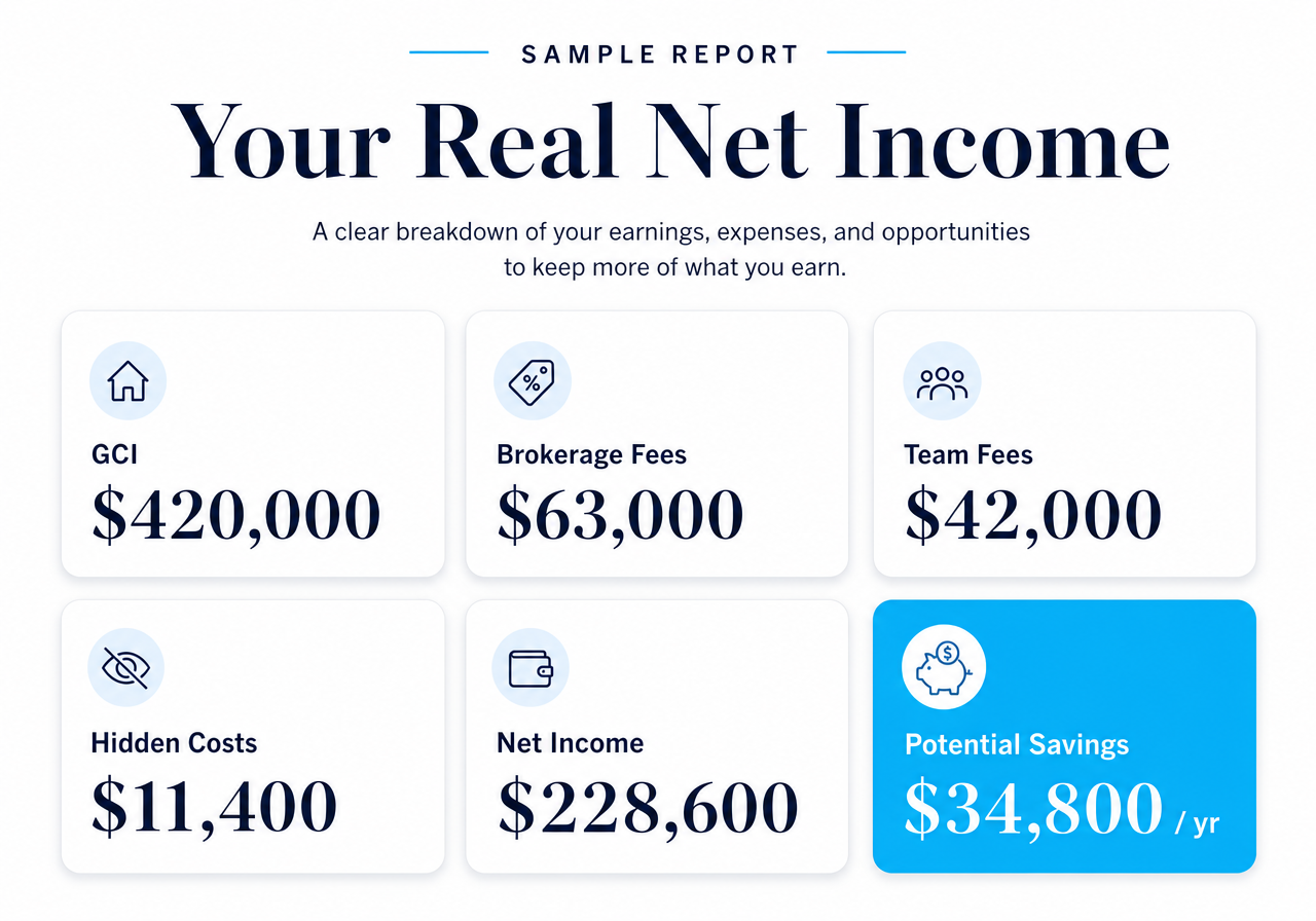 Sample brokerage analysis report showing GCI, brokerage fees, team fees, hidden costs, net income, and potential savings